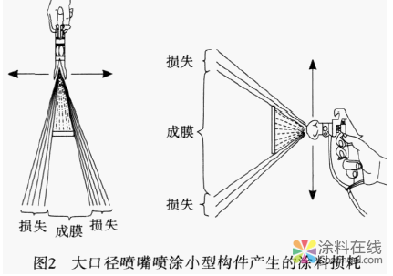 浅析涂料损耗的原因及节约措施 中国涂料在线，coatingol.com