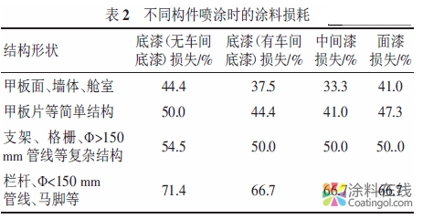 浅析涂料损耗的原因及节约措施 中国涂料在线，coatingol.com