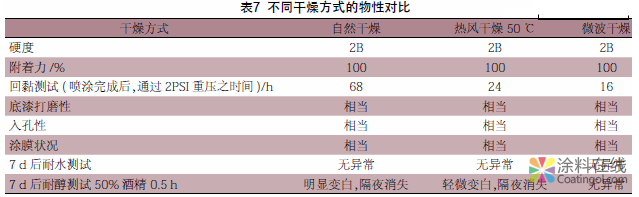 应用涂装设备改善水性木器涂料的干燥瓶颈 中国涂料在线，coatingol.com