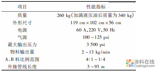 聚脲涂料喷涂设备及工艺 中国涂料在线，coatingol.com