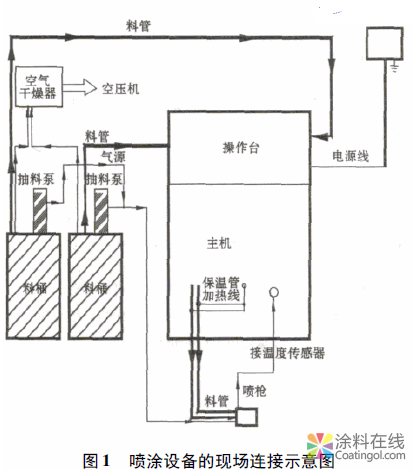 聚脲涂料喷涂设备及工艺 中国涂料在线，coatingol.com