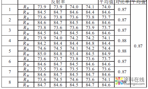 涂料对比率测量的不确定度 中国涂料在线，coatingol.com