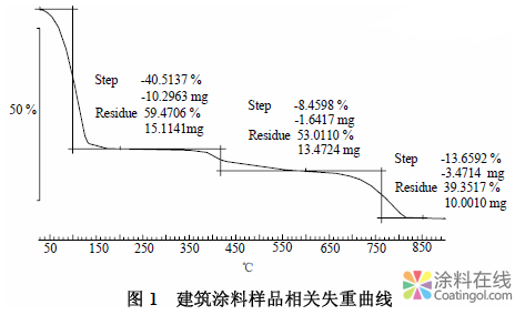 热重仪在涂料分析中的应用 中国涂料在线，coatingol.com