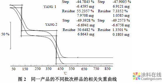 热重仪在涂料分析中的应用 中国涂料在线，coatingol.com