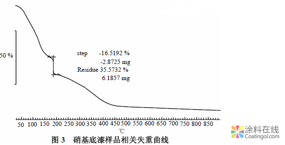 热重仪在涂料分析中的应用 中国涂料在线，coatingol.com