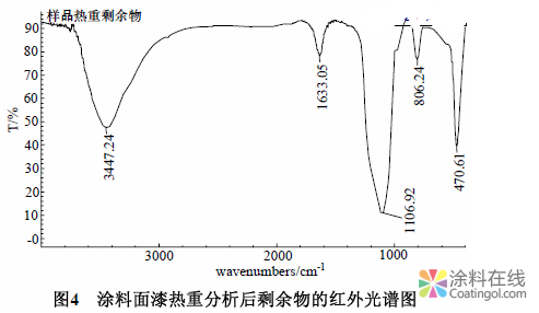 热重仪在涂料分析中的应用 中国中网信息