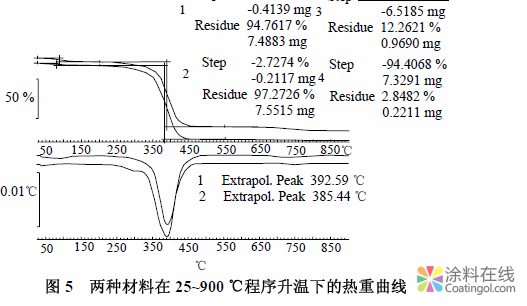 热重仪在涂料分析中的应用 中国涂料在线，coatingol.com