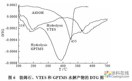 热重仪在涂料分析中的应用 中国涂料在线，coatingol.com