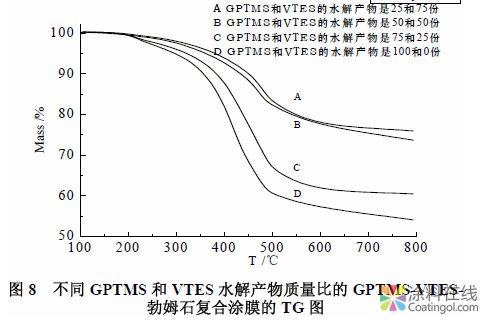 热重仪在涂料分析中的应用 中国涂料在线，coatingol.com
