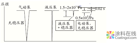 汽车水性漆供漆系统与智能电动泵的应用  王育哲 中国涂料在线，coatingol.com