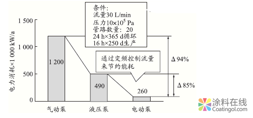 汽车水性漆供漆系统与智能电动泵的应用  王育哲 中国涂料在线，coatingol.com