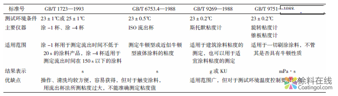 涂料粘度及其测定方法 中国涂料在线，coatingol.com