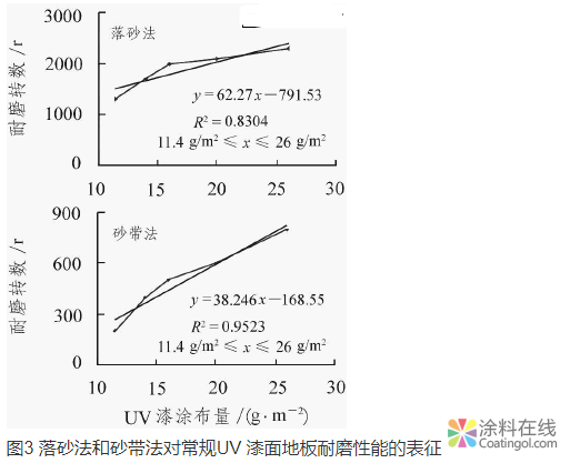 新型弹性漆面实木地板漆膜耐磨性的测试 中国涂料在线，coatingol.com