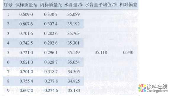 气相色谱法测定水性涂料中水含量的不确定度评定 中国中网信息