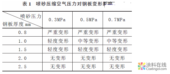 舰船涂料性能测试用试板制备方法 中国中网信息