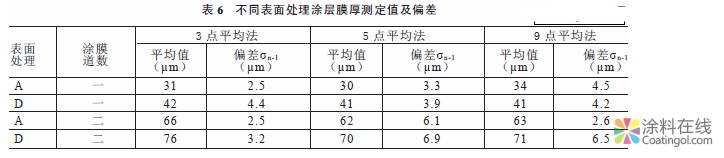 舰船涂料性能测试用试板制备方法 中国中网信息