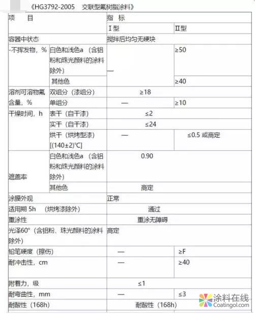 新兴氟碳涂料的发展和应用 中国涂料在线，coatingol.com