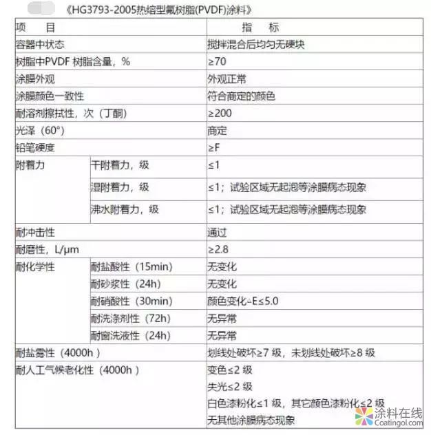 新兴氟碳涂料的发展和应用 中国涂料在线，coatingol.com