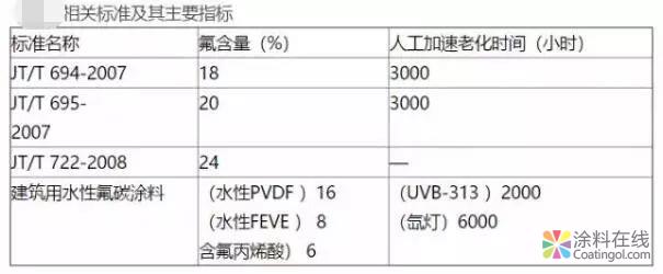 新兴氟碳涂料的发展和应用 中国涂料在线，coatingol.com