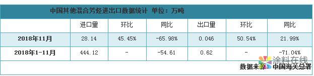 混合芳烃进口上涨 中国涂料在线，coatingol.com