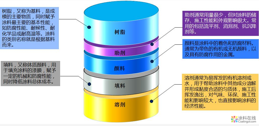 3分钟！秒变油漆知识小达人 ( Ⅰ ) 中国涂料在线，coatingol.com