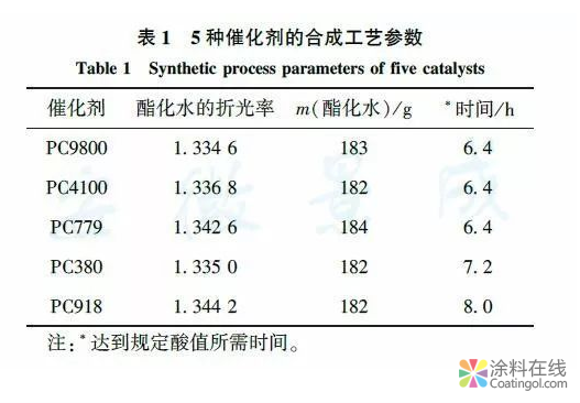 有机锡催化剂对粉末涂料用聚酯树脂合成的影响 中国涂料在线，coatingol.com