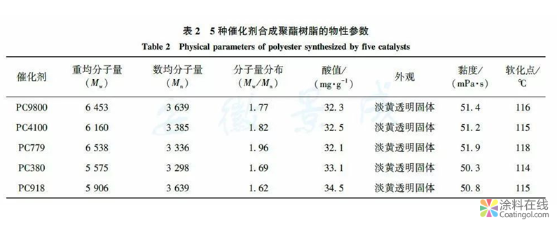 有机锡催化剂对粉末涂料用聚酯树脂合成的影响 中国涂料在线，coatingol.com
