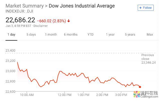 1257.jpg 新闻早班车20190104 五分钟看懂全球市场,尽在新闻早班车 中国涂料在线,coatingol.com