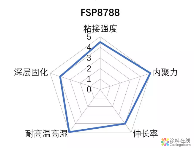 优异耐高温高湿性能的胶黏剂树脂 - FSP8788 中国涂料在线，coatingol.com