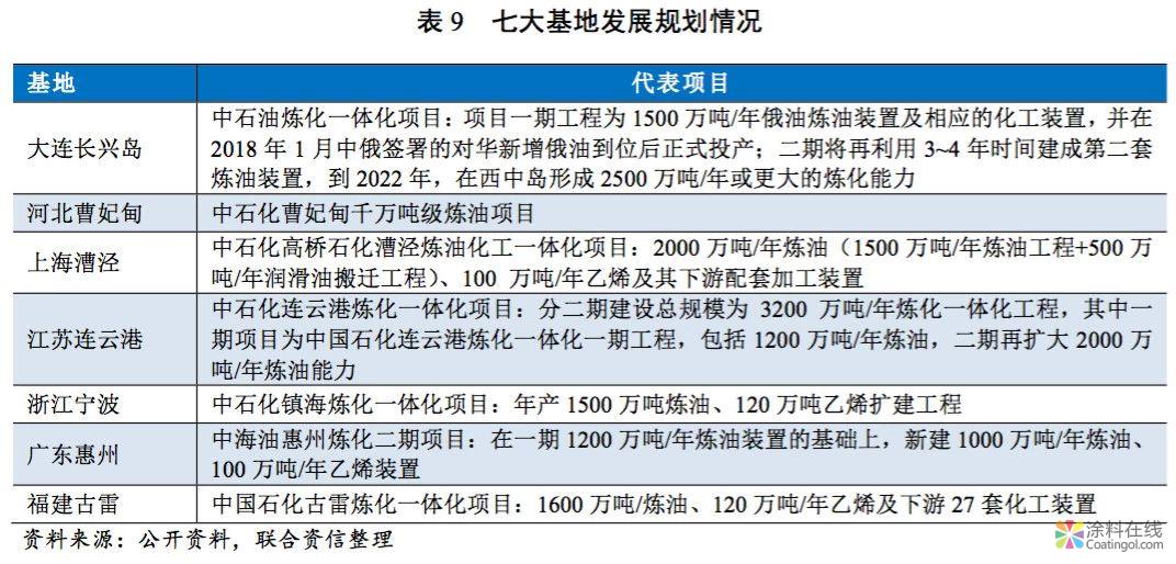 近年来化工行业重要政策与行业规划揭秘！（万字长文解读） 中国涂料在线，coatingol.com