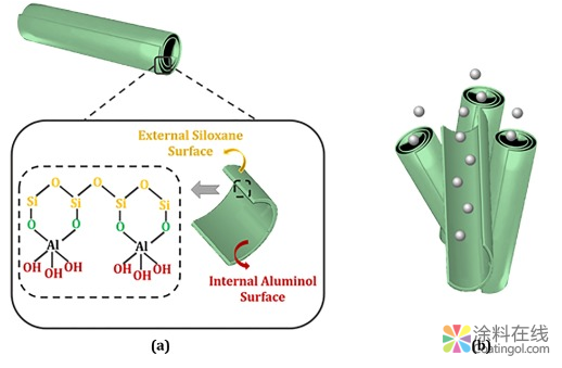 在埃洛石纳米管存在下用酸酐固化环氧树脂 中国涂料在线,coatingol.com