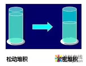 何为粉体的可压缩性？ 中国涂料在线，coatingol.com