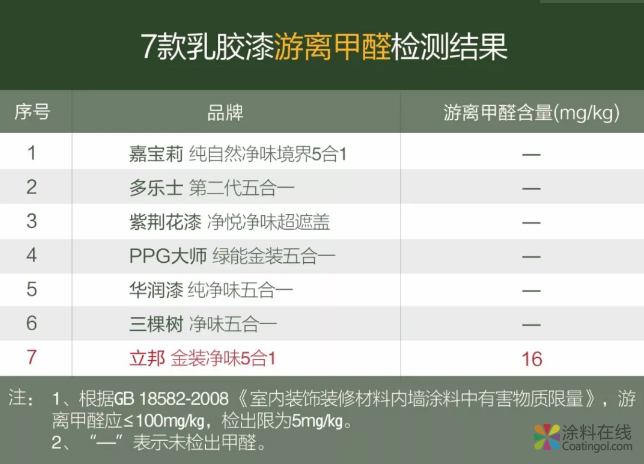 7款乳胶漆对比测评：立邦检出甲醛，1款国产意外胜出 中国涂料在线，coatingol.com