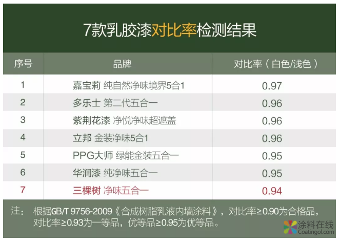 7款乳胶漆对比测评：立邦检出甲醛，1款国产意外胜出 中国涂料在线，coatingol.com