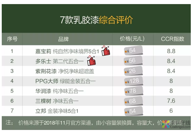 7款乳胶漆对比测评：立邦检出甲醛，1款国产意外胜出 中国涂料在线，coatingol.com