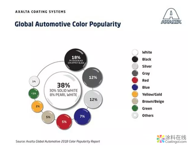 艾仕得发布2018年度全球汽车色彩流行报告 中国涂料在线，coatingol.com