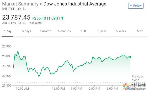 1267.jpg 新闻早班车20190109 五分钟看懂全球市场,尽在新闻早班车 中国涂料在线,coatingol.com