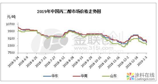 丙二醇：供大于求 难言乐观 中国涂料在线，coatingol.com