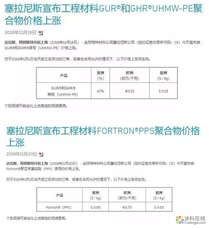 2019年，涉及多家化工巨头涨价行情，第一波化工品涨价清单请收好！ 中国涂料在线，coatingol.com