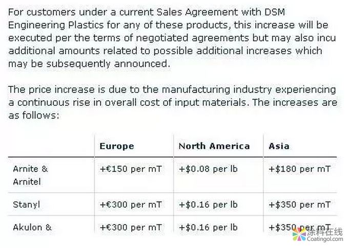 2019年，涉及多家化工巨头涨价行情，第一波化工品涨价清单请收好！ 中国涂料在线，coatingol.com