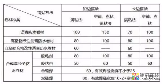 做好这19点,防水工程不再有质量问题! 中国涂料在线,coatingol.com