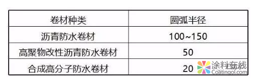 做好这19点,防水工程不再有质量问题! 中国涂料在线,coatingol.com