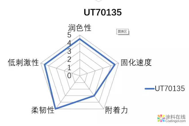 快速固化柔韧性树脂- UT70135 中国涂料在线，coatingol.com