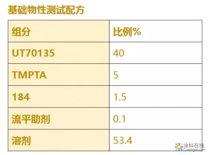 快速固化柔韧性树脂- UT70135 中国涂料在线，coatingol.com