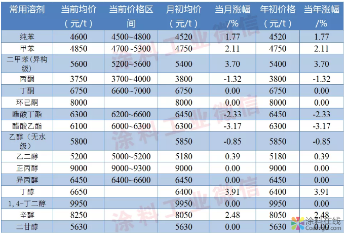 涂料常用原料最新价格（1月7日） 中国涂料在线，coatingol.com