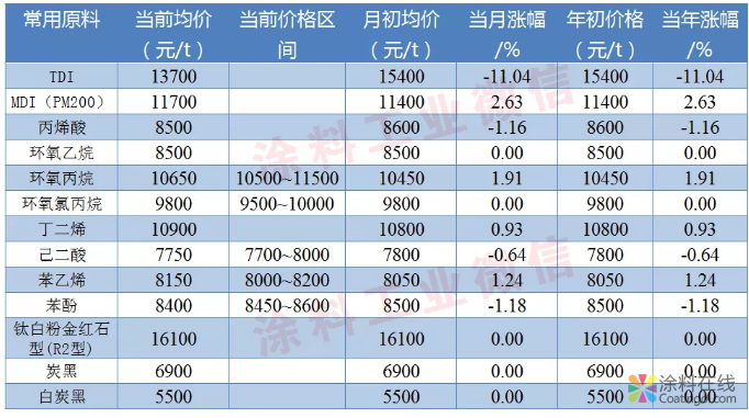 涂料常用原料最新价格（1月7日） 中国涂料在线，coatingol.com