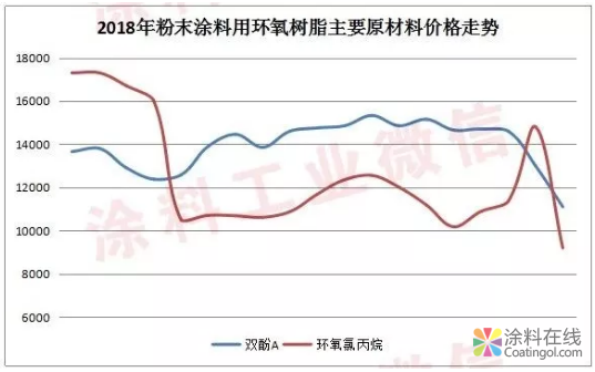 2018粉末行业年终盘点：价格过山车 中国涂料在线，coatingol.com