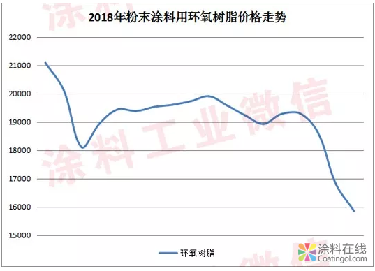 2018粉末行业年终盘点：价格过山车 中国涂料在线，coatingol.com