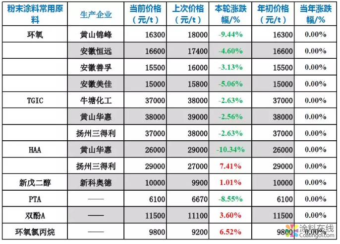 粉末涂料常用原料最新价格（1月7日） 中国涂料在线，coatingol.com