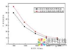 【文献速递】除甲醛涂料研究进展 中国涂料在线,coatingol.com